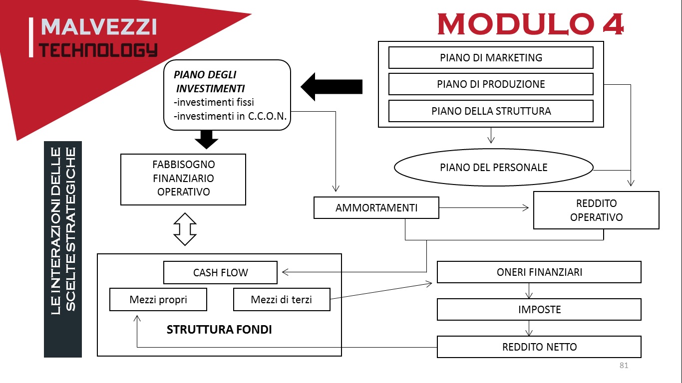 business plan parte descrittiva e numerica